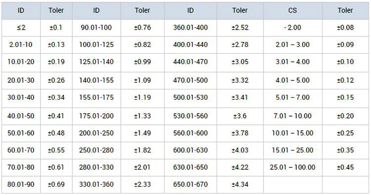 tolerance list for o ring
